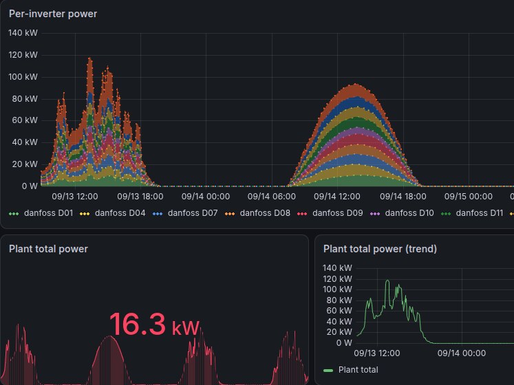 Cruscotto Grafana della produzione dell&rsquo;impianto: potenza per inverter e potenza totale nell&rsquo;arco di due giornate